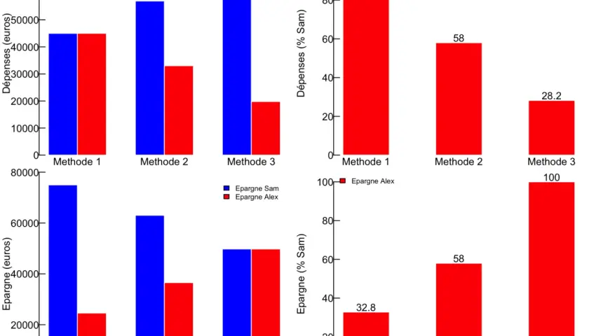 Graphiques comparant les dépenses et l'épargne de Sam et Alex selon 3 méthodes. Une grosse différence salaire couple est visible.