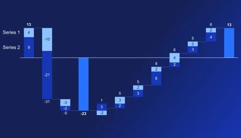 Grafico waterfall che mostra l'andamento di due serie di dati, con barre positive e negative che illustrano variazioni.
