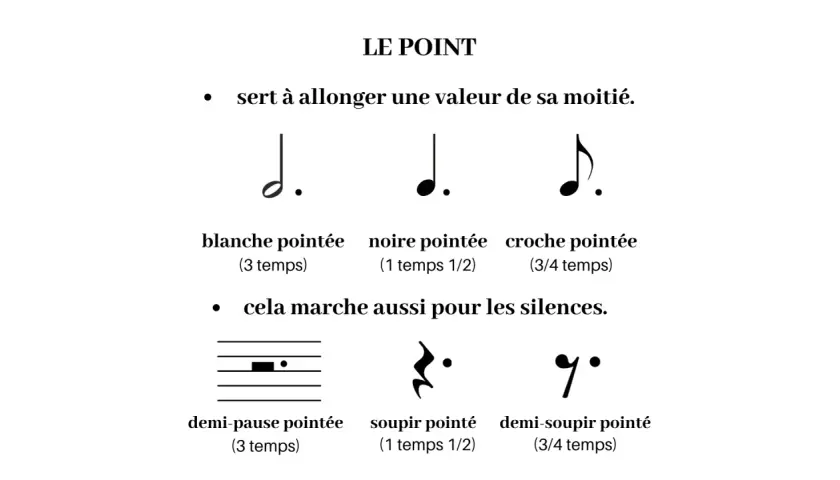 Une blanche, une noire et deux croches pointées, montrant comment le point allonge leur durée.