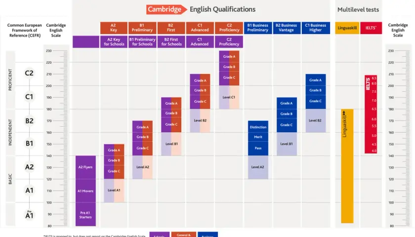 Tabela Cambridge English Qualifications pokazuje, jaki to poziom zaawansowania w nauce angielskiego, od A1 do C2, z porównaniem do skali CEFR i testów IELTS.