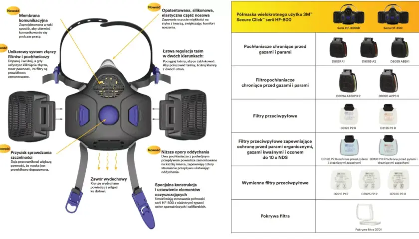 Półmaska 3M HF-800 z filtrem, z membraną komunikacyjną i systemem złączy filtrów. Idealna do pracy.