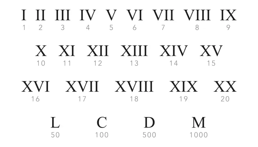 Rzymskie cyfry i litery od I do XX, L, C, D, M z odpowiadającymi im liczbami.