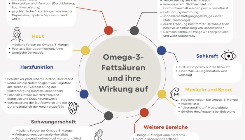 Omega-3-Fettsäuren wirken auf Gehirn, Haut, Herz, Darm, Sehkraft, Muskeln & Sport, Schwangerschaft. Die genaue Zeit, wie lange dauert es bis Omega-3 wirkt, variiert.