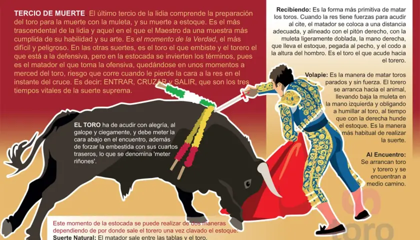 Un torero se prepara para la estocada final a un toro negro. A toro pasado todo son cuernos, pero el torero busca la suerte suprema.