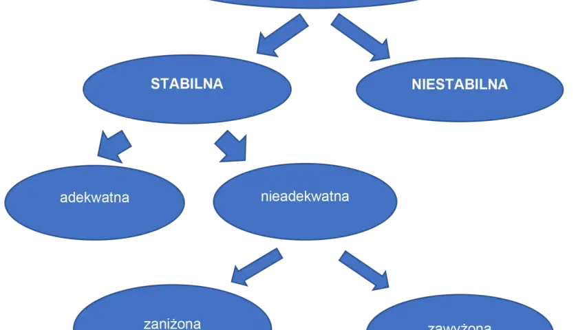 Schemat pokazuje, jakie są emocje związane z samooceną: stabilna (adekwatna, zaniżona, zawyżona) i niestabilna (nieadekwatna).