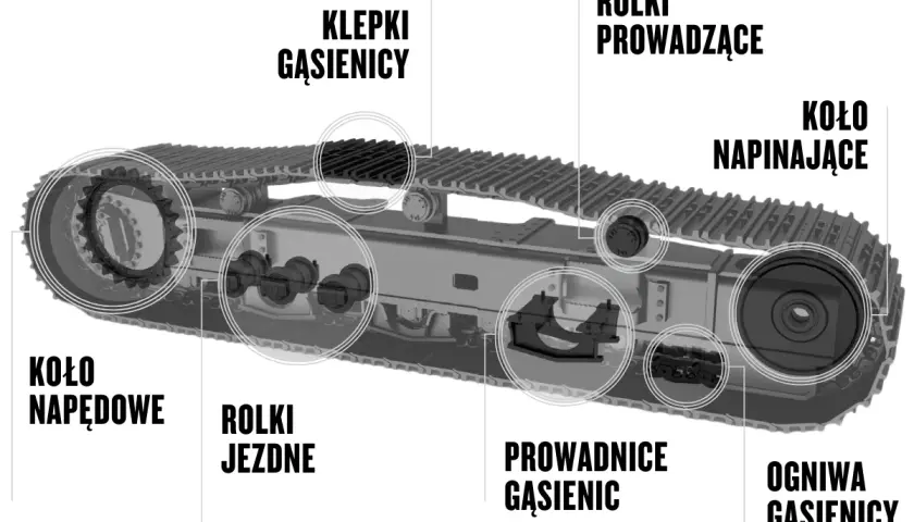 Schemat budowy koparki gąsienicowej: koło napędowe, rolki jezdne, klepki gąsienicy, rolki prowadzące, koło napinające, prowadnice gąsienic, ogniwa gąsienicy.