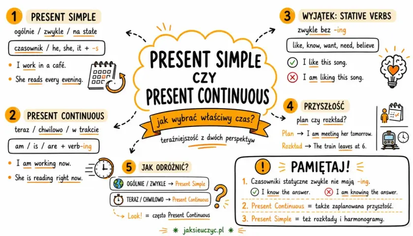 Present Simple vs Present Continuous: jak wybrać właściwy czas? Ogólne fakty, czynności chwilowe, wyjątki i przyszłość.