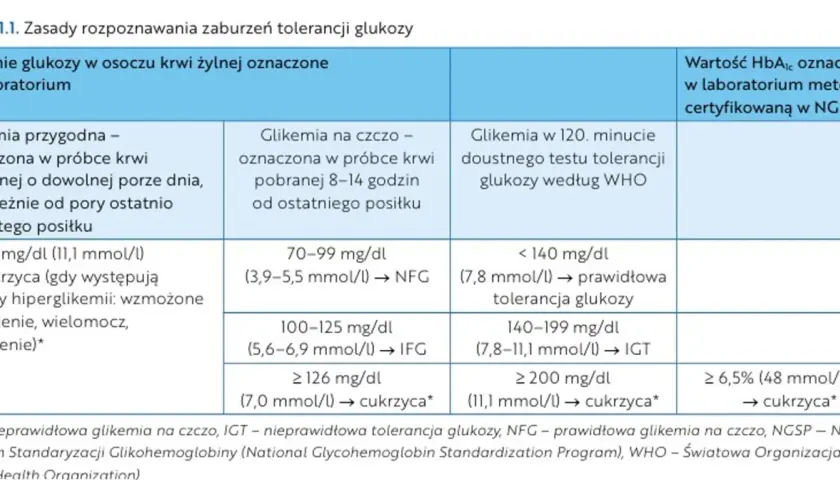 Tabela przedstawia normy glikemii. Po wysiłku u zdrowego człowieka poziom cukru powinien być w normie, co jest kluczowe dla prawidłowego funkcjonowania organizmu.