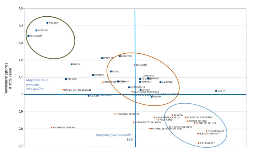 Graphique montrant le rendement et les protéines de blé dur variété. Des points représentent différentes variétés avec leur rendement en qtx/ha et leur teneur en protéines.