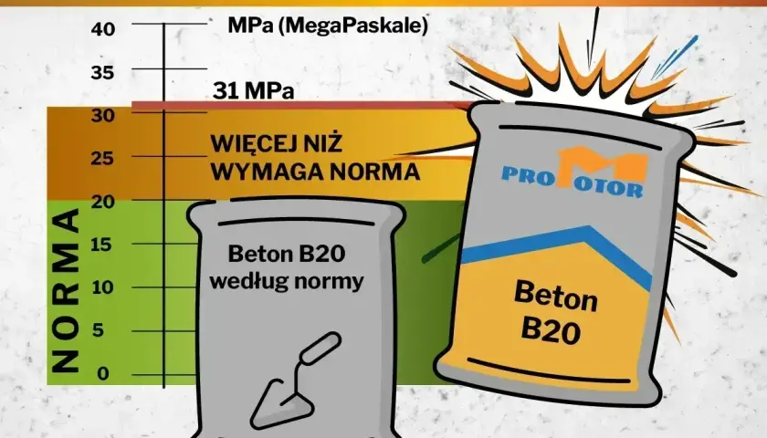 Chudziak co to? Wykres pokazuje wytrzymałość betonu B20. Jeden worek spełnia normę, drugi ma 31 MPa, czyli więcej niż wymaga norma.