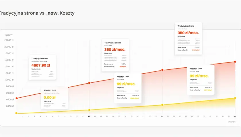 Wykres porównujący koszty tradycyjnej strony internetowej z kreatorem stron w czasie.