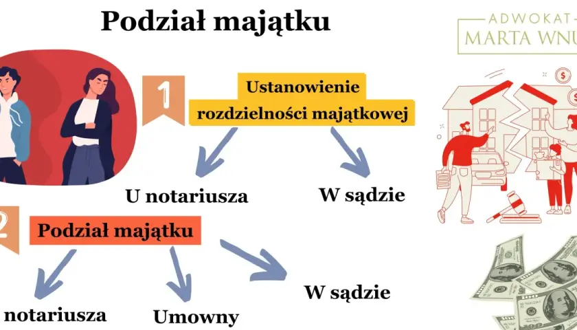 Jak uniknąć podziału majątku po rozwodzie? Schemat pokazuje ścieżki: ustanowienie rozdzielności majątkowej u notariusza lub w sądzie, a następnie podział majątku umowny lub w sądzie.