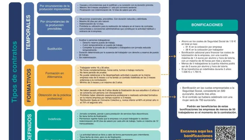 Tabla de tipos de contratos: temporales, formativos e indefinidos. Detalla condiciones y bonificaciones para el plazo firmar contrato trabajo.