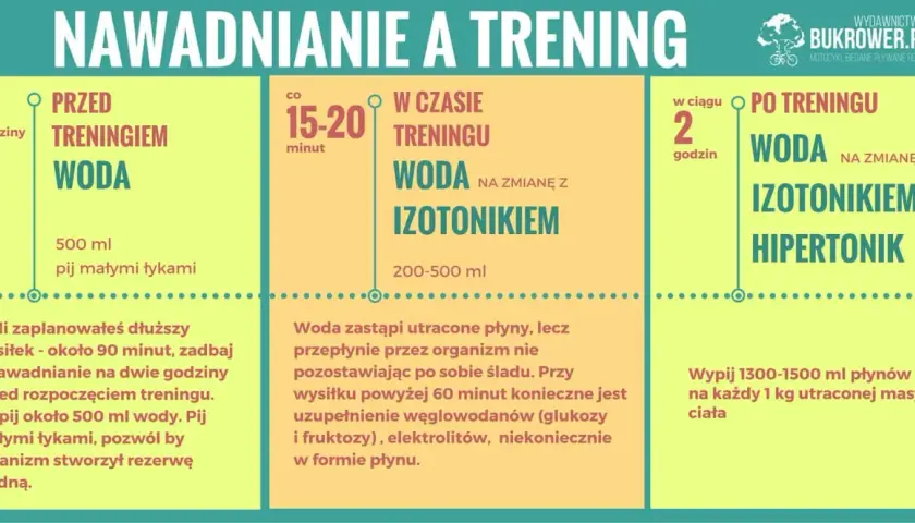 Nawadnianie przed, w trakcie i po treningu. Picie wody to klucz do regeneracji i wydajności. Woda uzupełnia płyny, izotoniki i hipertoniki pomagają w dłuższym wysiłku.
