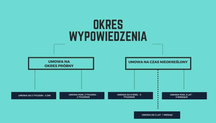 Schemat okresów wypowiedzenia umów. 1-miesięczny okres wypowiedzenia od kiedy się liczy? Zależy od rodzaju umowy, np. umowy na czas nieokreślony powyżej 3 lat.