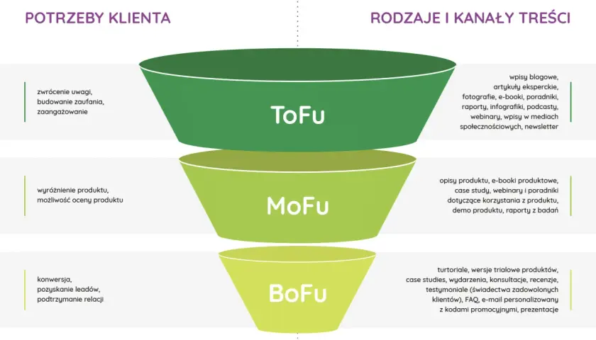 Schemat lejka sprzedażowego: ToFu (zwrócenie uwagi), MoFu (wyróżnienie produktu), BoFu (konwersja). Etapy lejka sprzedażowego.