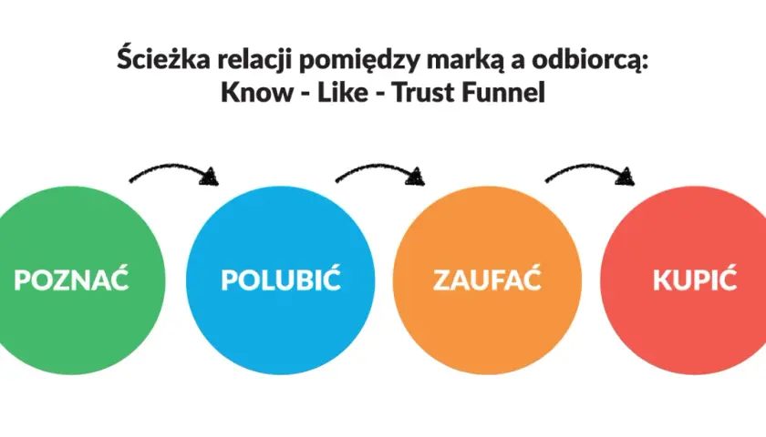 Ścieżka relacji: Poznać, Polubić, Zaufać, Kupi. Gdy klient Cię pozna, polubi i zaufa, staje się Twoim ambasadorem.
