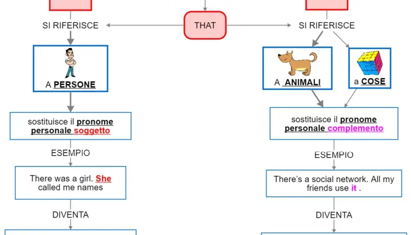 Diagramma sui pronomi relativi: WHO per persone, WHICH/THAT per animali/cose. Illustra l'uso di **non defining relative clauses** con esempi.