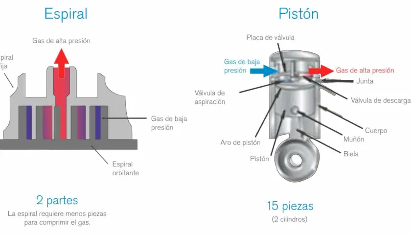 Diagrama comparativo de un scroll compressor (espiral) y un pistón. El scroll compressor usa menos piezas.