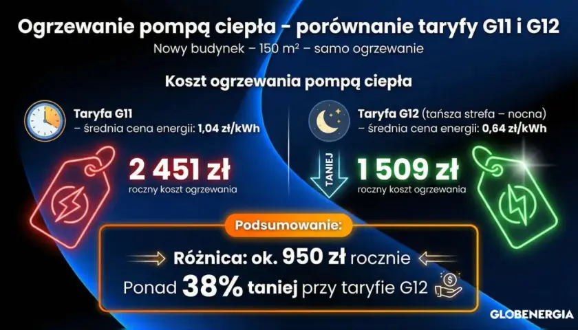 Porównanie kosztów ogrzewania pompą ciepła: 2451 zł (taryfa G11) vs 1509 zł (taryfa G12). Taryfa G12 jest ponad 38% tańsza.