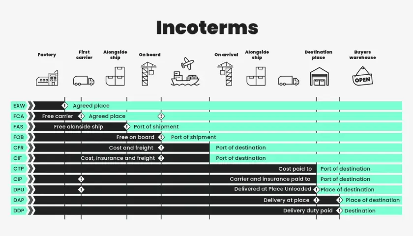 Übersicht der Incoterms, die den Ablauf von merchant haulage und die Verantwortlichkeiten beim Transport von Waren vom Werk bis zum Käufer darstellen.