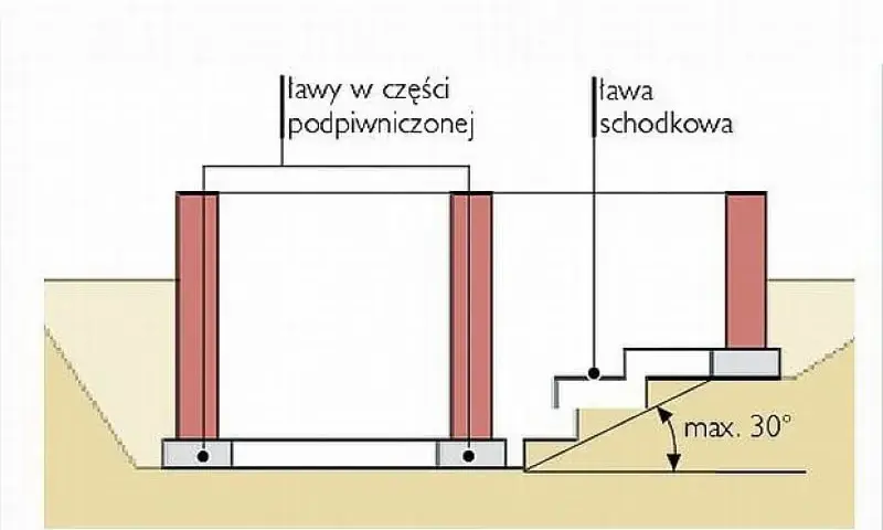 Zbrojenie ławy schodkowej: Jak uniknąć błędów i zbudować bezpieczne schody?