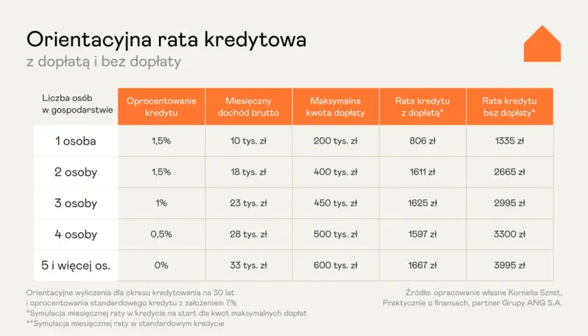 Tabela porównuje raty kredytu dla 1 osoby i więcej, pokazując, że akt notarialny na dwie osoby może oznaczać niższą ratę niż kredyt na jedną osobę.