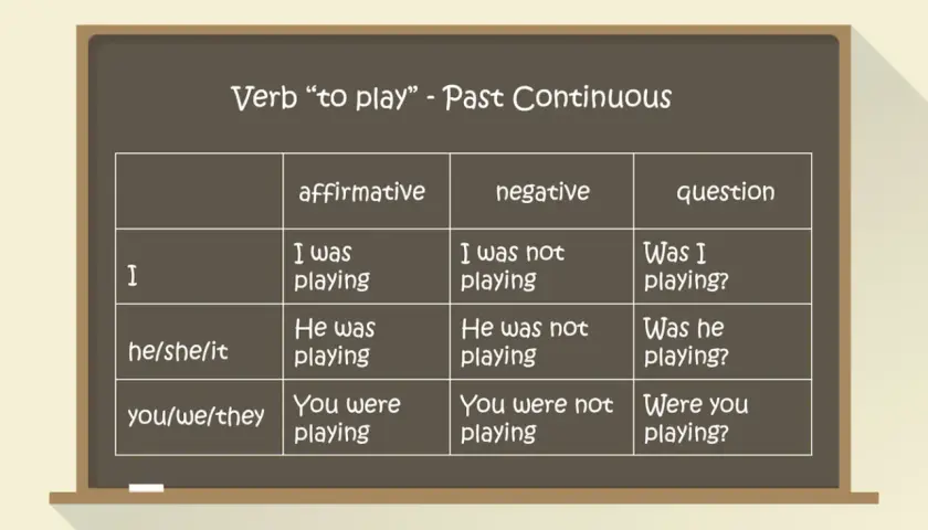 Tabela czasownika "to play" w czasie Past Continuous: I was playing, He was not playing, Was I playing?
