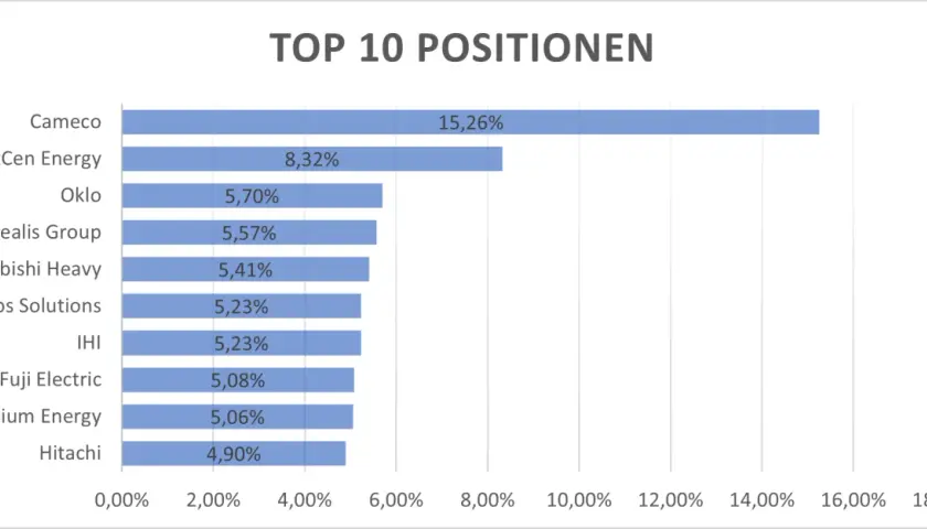 Top 10 Positionen: Cameco (15,26%), NexCen Energy (8,32%), Oklo (5,70%), Atkinsrealis Group (5,57%), Mitsubishi Heavy (5,41%), Jacobs Solutions (5,23%), IHI (5,23%), Fuji Electric (5,08%), Uranium Energy (5,06%), Hitachi (4,90%). Dies spiegelt die Zusa...