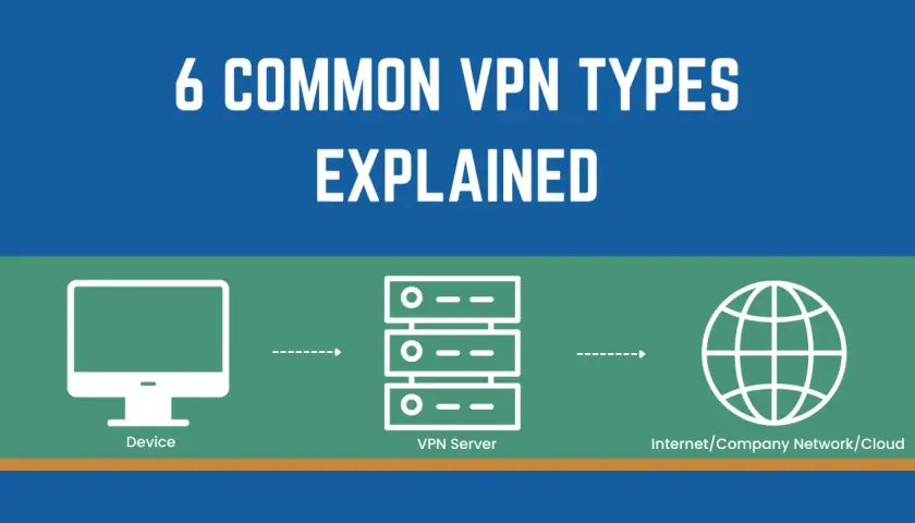 Schéma illustrant le fonctionnement d'un type de VPN : un appareil se connecte à un serveur VPN, puis à Internet/réseau d'entreprise/cloud.
