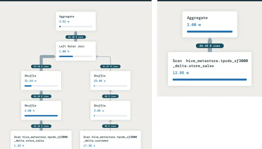 Confronto tra piani di esecuzione: prima e dopo l'eliminazione di un join, mostrando come un'operazione complessa con relazione uno a molti si semplifica.