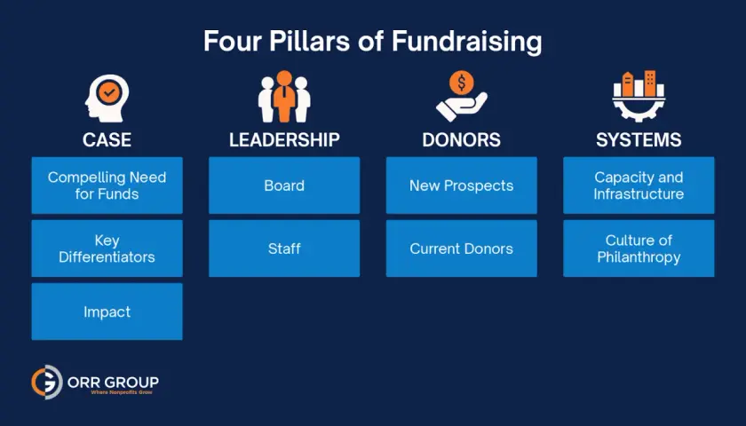 A fundraising strategy template outlines the four pillars: Case, Leadership, Donors, and Systems, with key elements for each.