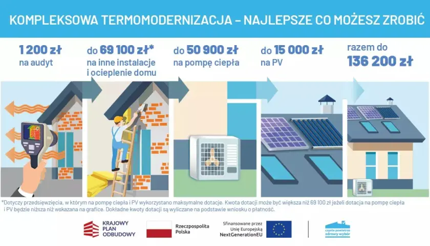 Termomodernizacja domu z dofinansowaniem: audyt, ocieplenie, pompa ciepła i PV. Maksymalnie 136 200 zł.
