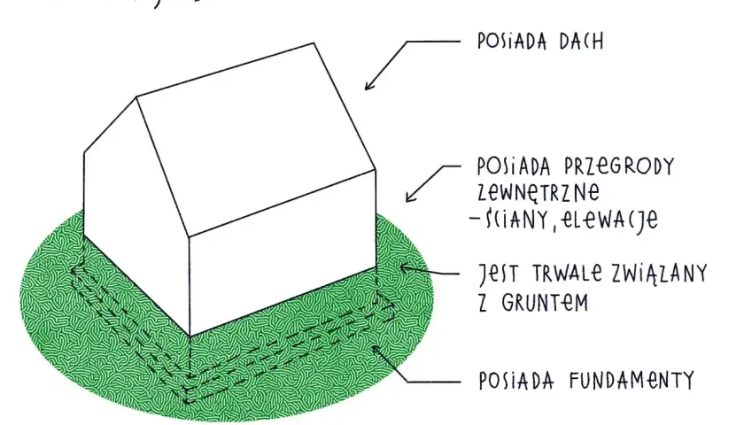 Ilustracja przedstawia definicję budynku, który posiada dach, przegrody zewnętrzne (ściany, elewacje), jest trwale związany z gruntem i posiada fundamenty. To podstawowa kategoria obiektu budowlanego.