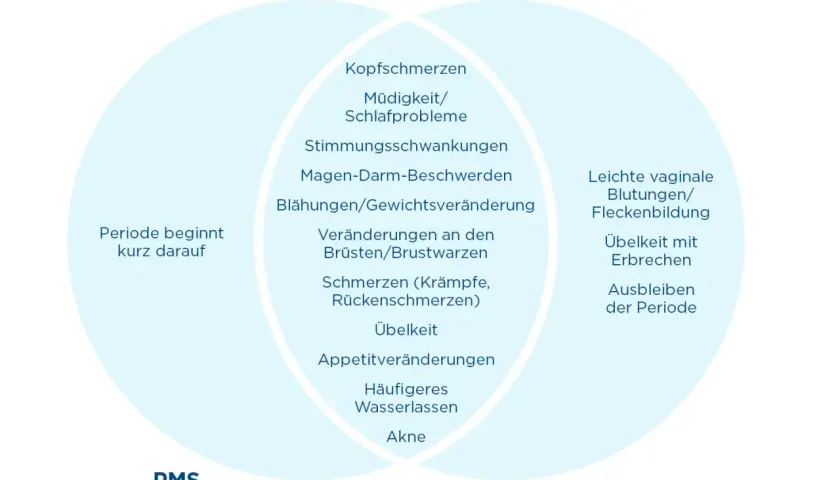 Schlechte Laune vor Periode: Kopfschmerzen, Stimmungsschwankungen, Übelkeit, Akne. Auch frühe Schwangerschaftssymptome wie leichte Blutungen oder Ausbleiben der Periode sind möglich.