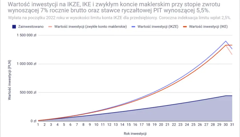 Wykres porównuje wartość inwestycji na IKZE, IKE i zwykłym koncie maklerskim. Widać, jak rośnie kapitał, uwzględniając stopę zwrotu i stawkę ryczałtową PIT.