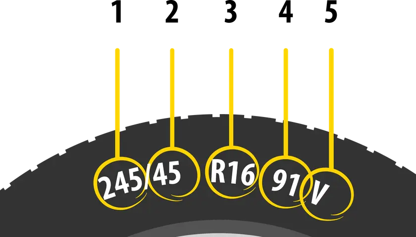 Rozmiar opony co oznacza: 245/45 R16 91V. Szerokość, profil, średnica felgi, indeks nośności i prędkości.
