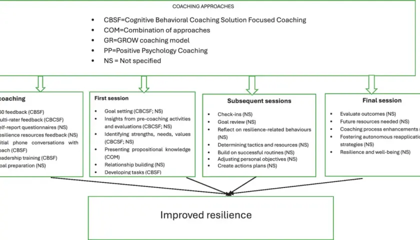 Flowchart detailing systemic coaching stages: pre-coaching, first, subsequent, and final sessions, leading to improved resilience.