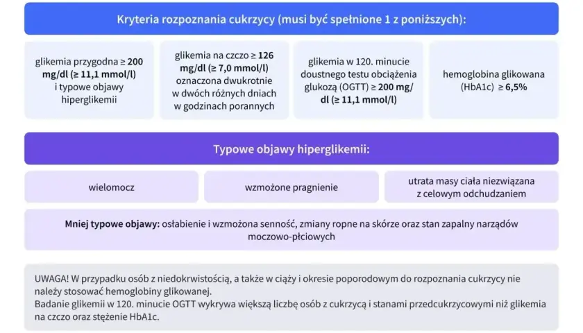 Hemoglobina glikowana (HbA1c) ≥ 6,5% to jedno z kryteriów rozpoznania cukrzycy.