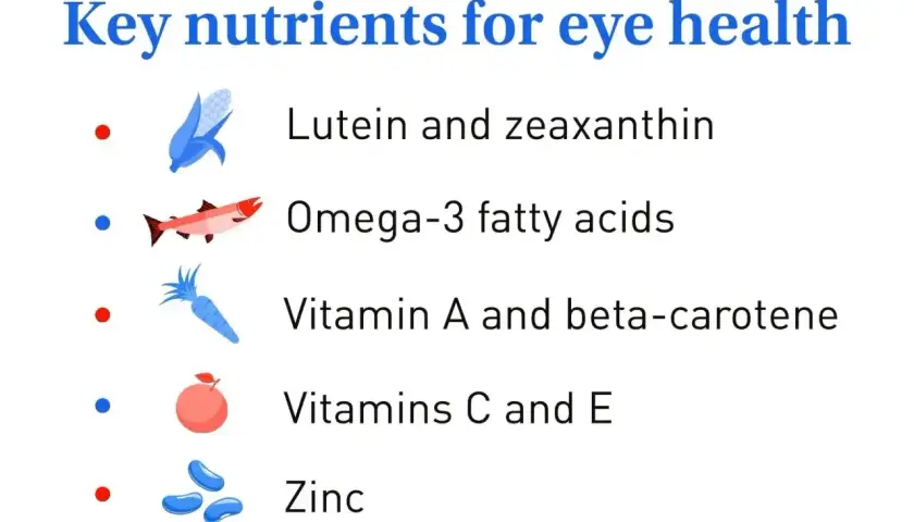 Kluczowe składniki odżywcze dla zdrowia oczu: luteina i zeaksantyna, kwasy omega-3, witaminy A, C, E, beta-karoten i cynk.