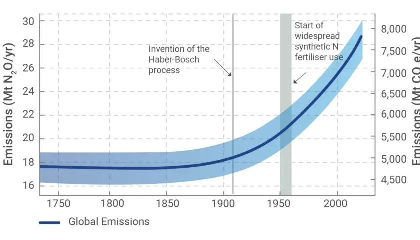 Gráfico muestra aumento exponencial de emisiones de óxido de nitrógeno desde 1950, coincidiendo con el uso de fertilizantes sintéticos.