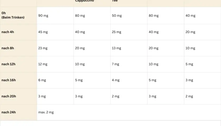 Tabelle zeigt, wie viel Koffein pro Tag in verschiedenen Getränken steckt. Filterkaffee hat anfangs am meisten.