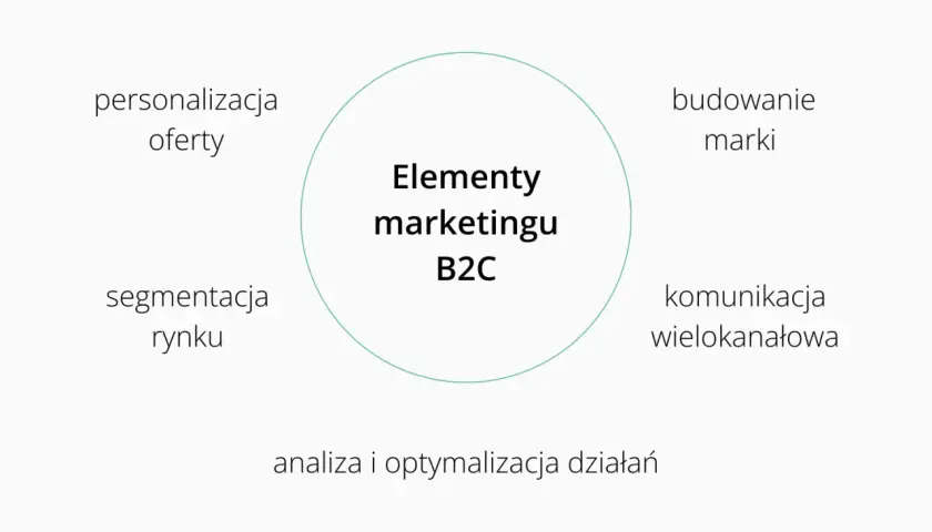 Schemat wyjaśnia, czym jest marketing B2C, obejmując personalizację, segmentację, budowanie marki, komunikację wielokanałową i analizę działań.