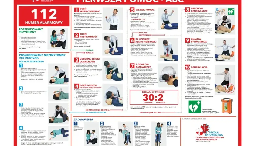 ABC pierwszej pomocy: ocena bezpieczeństwa, przytomności, udrożnienie dróg oddechowych, ocena oddechu, wezwanie pomocy, uciski klatki piersiowej, oddechy ratownicze, uruchomienie AED, analiza rytmu serca, defibrylacja.