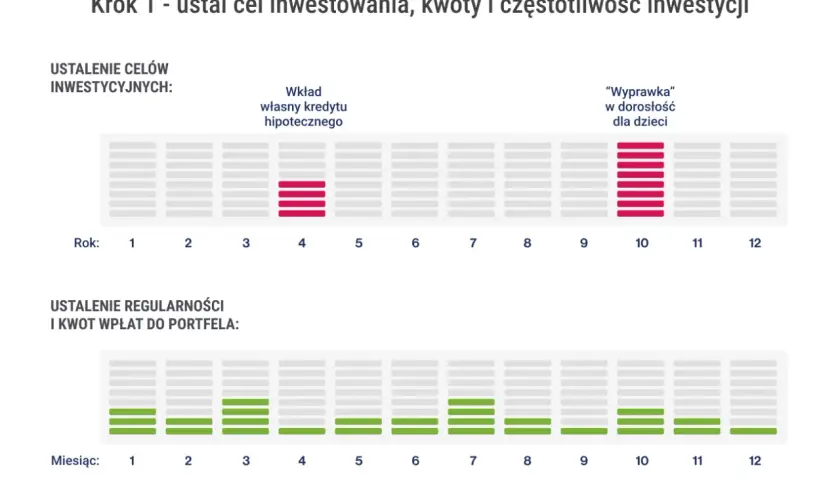 Wykresy przedstawiające cele inwestycyjne (czerwone słupki) i regularność wpłat (zielone słupki) w podziale na lata i miesiące.