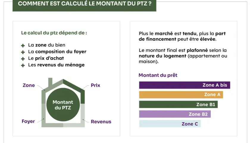 Le calcul du montant du PTZ dépend de la zone du bien, du foyer, du prix et des revenus. Le marché tendu influence la part de financement.