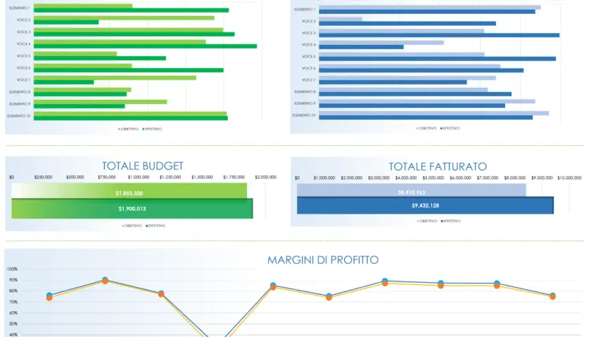 Grafici che mostrano budget, ricavi, totale fatturato e margini di profitto, con dati effettivi e obiettivi per ogni elemento, illustrando il periodo tra due date.