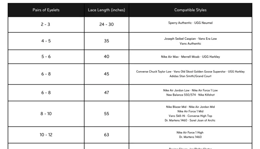 Chart showing how long hiking boot laces should be based on eyelet pairs, from 24-30 inches for 2-3 pairs to 72 inches for 12+ pairs.