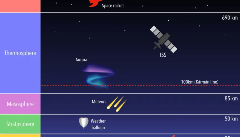Ilustracja pokazuje warstwy atmosfery i kosmos. Ile km jest do kosmosu? Kármán line to 100 km, ISS ok. 690 km, a rakieta kosmiczna leci jeszcze wyżej.