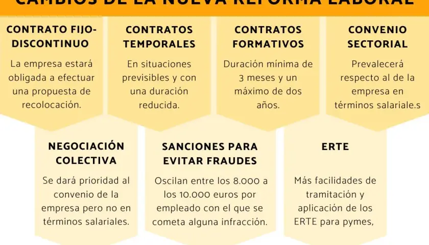 Resumen de la reforma laboral: contratos fijos-discontinuos, temporales, formativos, convenios sectoriales, negociación colectiva, sanciones y ERTE.